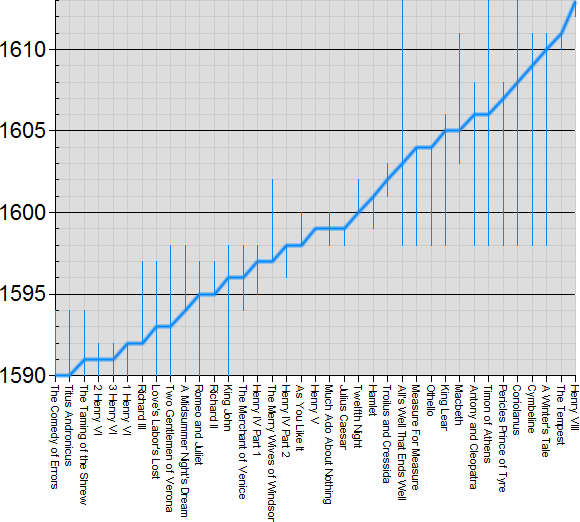 [Shakepeare Chronology]