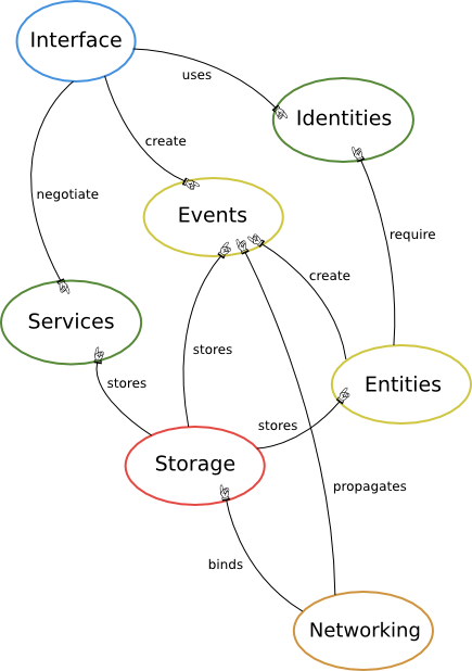 [Plexnet Heptarchy Diagram]